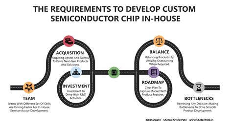 The In-House Custom Semiconductor Chip Development – #chetanpatil ...