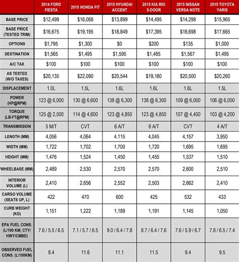 2015 Subcompact Comparison Spec Sheet - Autos.ca