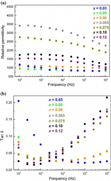 A Dielectric Constant And B Loss Tangent As A Function Of Frequency At