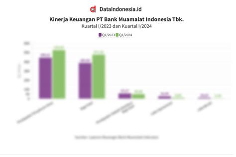 Data Kinerja Keuangan Bank Muamalat Pada Kuartal I 2024 Dataindonesia Id