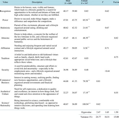 Sex Differences And Factor Analytic Scores Download Table