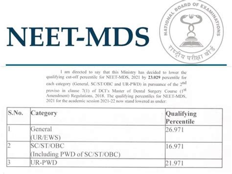 NEET MDS 2021 Cut Off Reduced By 23 029 Percentile Check Details Here