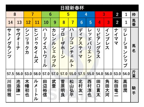 【日経新春杯枠順】神戸新聞杯勝ち馬サトノグランツは8枠14番、ダービー3着馬ハーツコンチェルトは5枠7番｜競馬×ai×データ分析【spaia競馬】