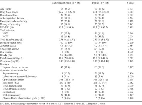 Table 1 from Subcuticular sutures reduce surgical site infection after repeat liver resection: a ...