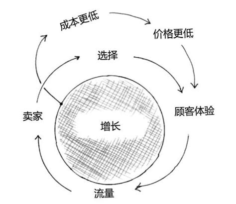 知乎盐选 95 飞轮效应