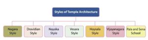 Temple Architecture in India - UPSC Notes (Art and Culture)