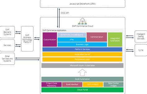 Loading Sap Help Portal