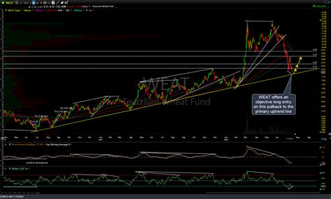 Zw Weat Wheat Swing Trade Idea Right Side Of The Chart