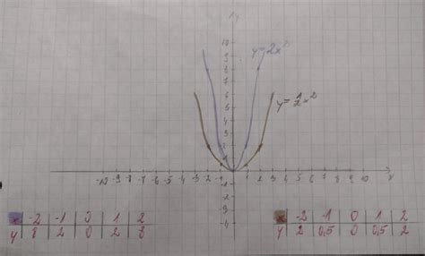 Narysuj Wykresy Funkcji F X 2x 2 I F X 1 2x 2 Brainly Pl