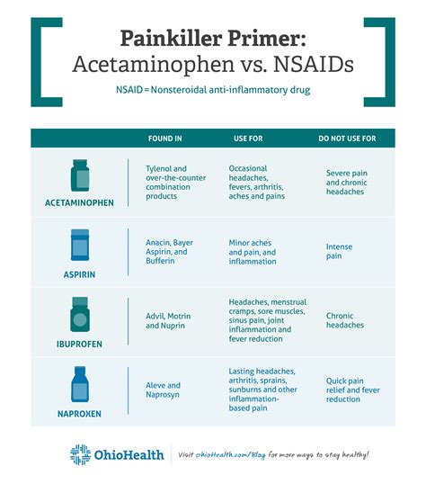 Painkiller Primer How To Choose The Right Pill For Your Aches And Pains Ohiohealth