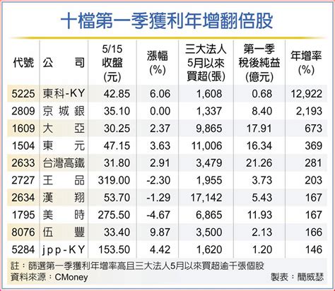 十檔q1獲利翻揚股 法人挺 上市櫃 旺得富理財網