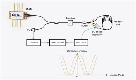 Fiber Optic Gyroscopes - EXALOS AG - High-Performance Light Sources ...