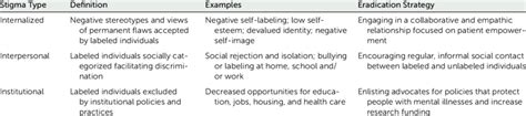 Stigma Types Definitions Examples And Eradication Strategies