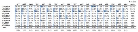 Percentage of ETF component symbols reporting Earnings week by week ...