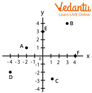 How to Find the Coordinates of a Point: Learn and Solve Questions