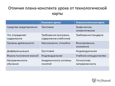 Презентация на тему Технологическая карта урока как новый вид