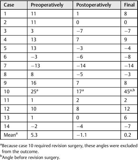 Table 1 From Modified Posterior Lumbar Interbody Fusion For