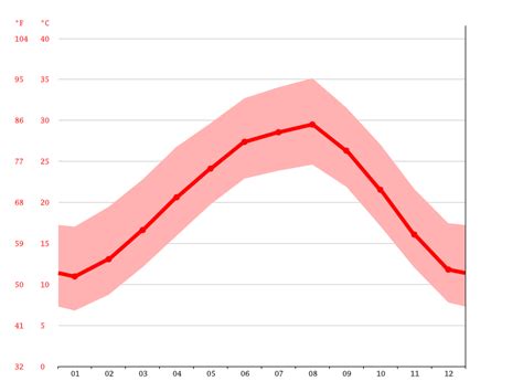 New Braunfels Climate Weather New Braunfels And Temperature By Month