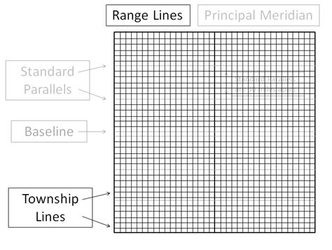 Township, Section, Range – What Do They Mean? - ARMLS Blog