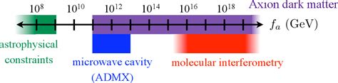 Figure 1 From Axion Dark Matter Detection With Cold Molecules