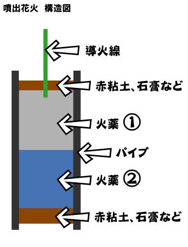 噴出花火のしくみと特徴（稲垣屋）