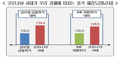 코로나19 피해 기업들 “imf 때보다 경제 충격 30 더 크다” 산업·재계 경제 뉴스 한겨레