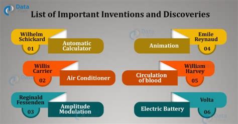 List Of Important Inventions And Discoveries For Competitive Exams