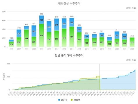 해외건설수주액 200억불 돌파올해 300억불 달성 주목