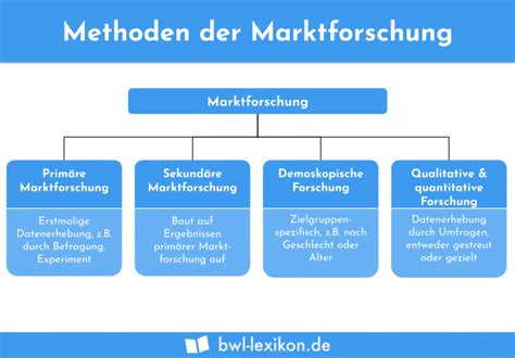 Methoden der Marktforschung Definition Erklärung Beispiele