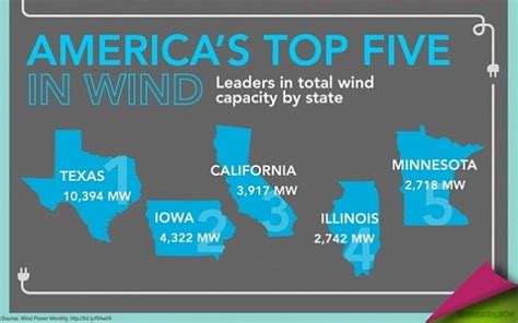 The Green Market Oracle Infographic Wind Energy In America