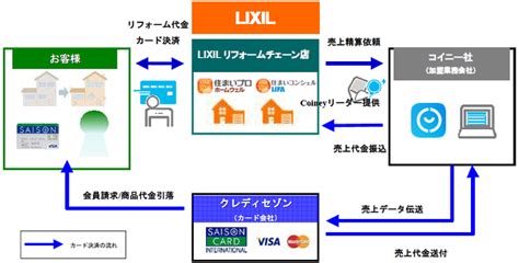 Lixil ニュースリリース リフォーム完了時にその場でカード決済できるモバイル端末を使った『lixilリフォームカード決済サービス