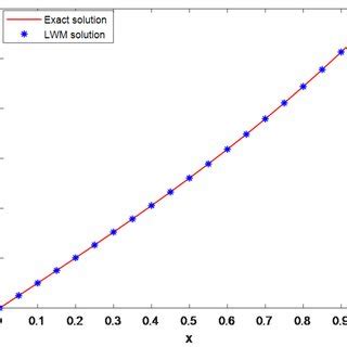 Graphical Comparison Of Exact And Numerical Solution For Example 2