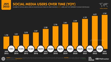 Quali Sono I Social Media Pi Utilizzati In Italia E Perch Vengono