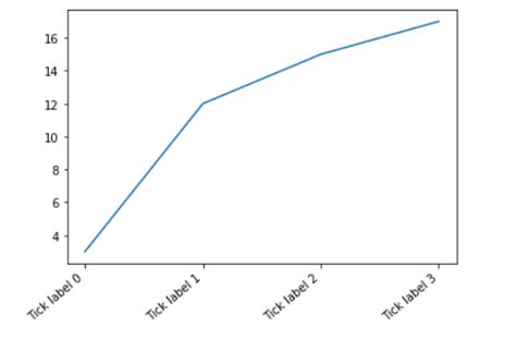 Custom Alignment For Tick Labels In Matplotlib Codespeedy