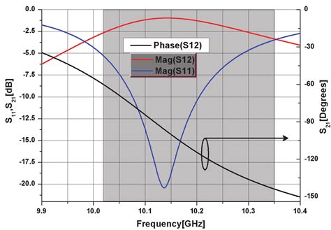 S-parameters of the phase shifter. | Download Scientific Diagram