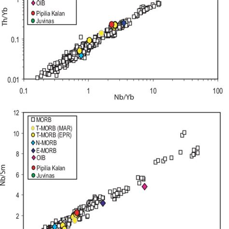 Trace Element Bivariant Plots Th Yb Versus Nb Yb And Nb Sm Versus