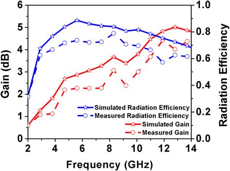 Simulated And Measured Gain And Radiation Efficiency Of The Modified