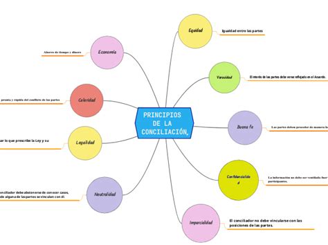 PRINCIPIOS DE LA CONCILIACIÓN Adimen Mapa