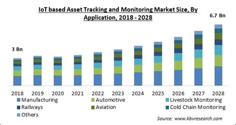 Iot Based Asset Tracking And Monitoring Market Size 2028