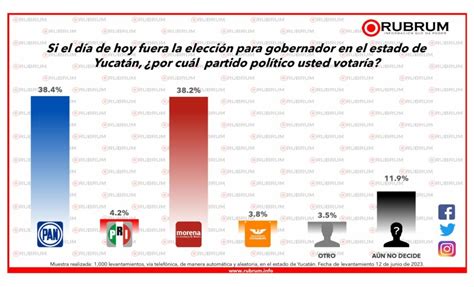 Encuestas Yucat N Pan Podr A Continuar Gobernado Por A Os M S