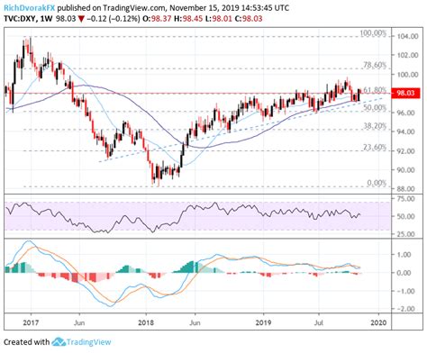 Us Dollar Chart Forecast Dxy Aud Usd Usd Cad Usd Jpy Eur Usd