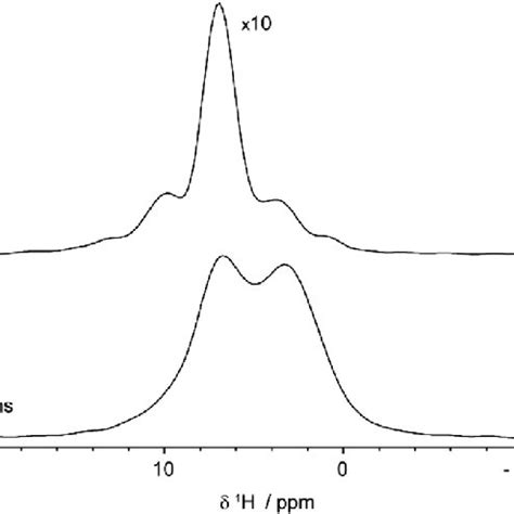 H Dq Filtered Ss Nmr Spectra Of Non Deuterated Pda Acquired At Khz