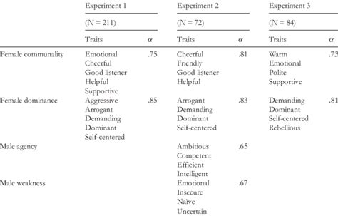 Gender Rule Measures And Internal Consistency Cronbachs Alpha