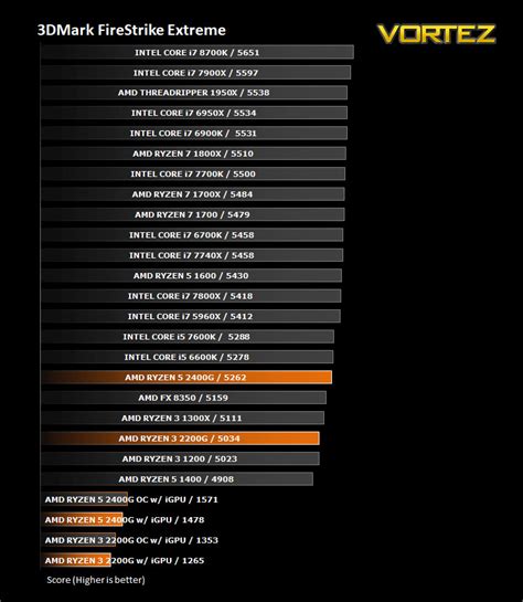 AMD RYZEN 3 2200G and RYZEN 5 2400G Review - 3D Performance - 3DMark