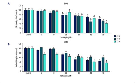 Sonidegib Suppressed The Proliferation In Nktcl Cell Lines A Snk