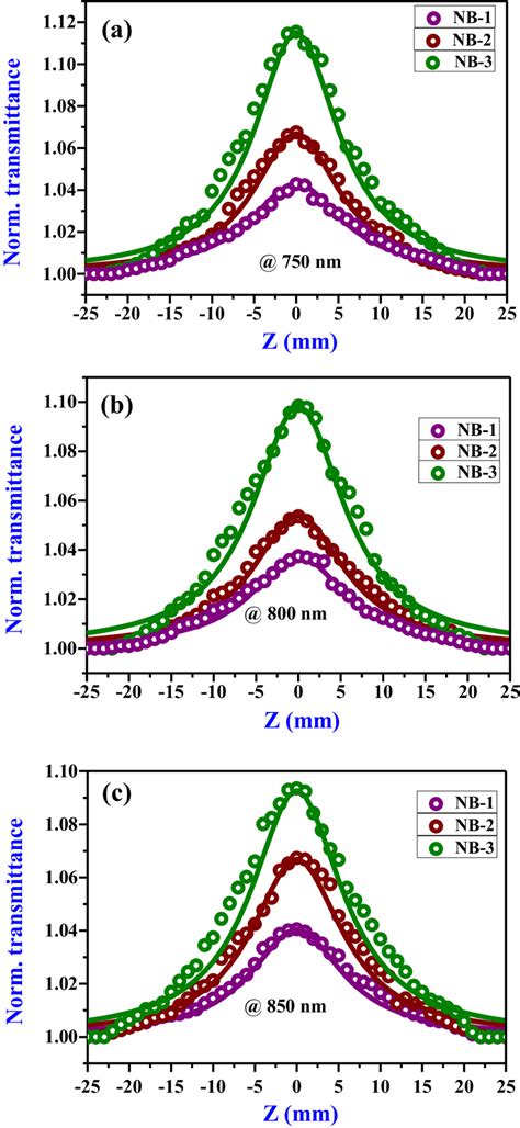 Oa Z Scan Plots Of Nb Glasses Embedded With Gold Nps Using Fs Pulses At Download Scientific