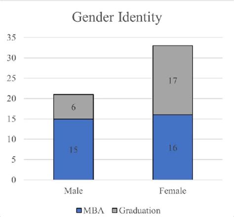 Gender Identity of the respondents. Source: The authors. | Download ...