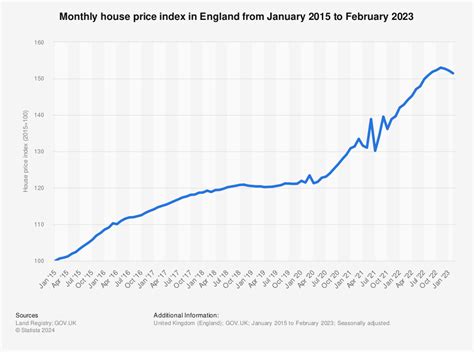 Uk Housing Market Graph Earth Base