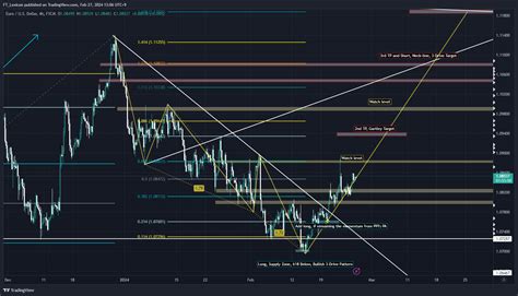 FX EURUSD Chart Image By FT Lexicon TradingView