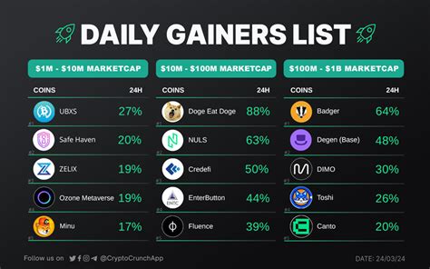 Check Out The Top Crypto Gainers Of The Day Cryptocrunchapp